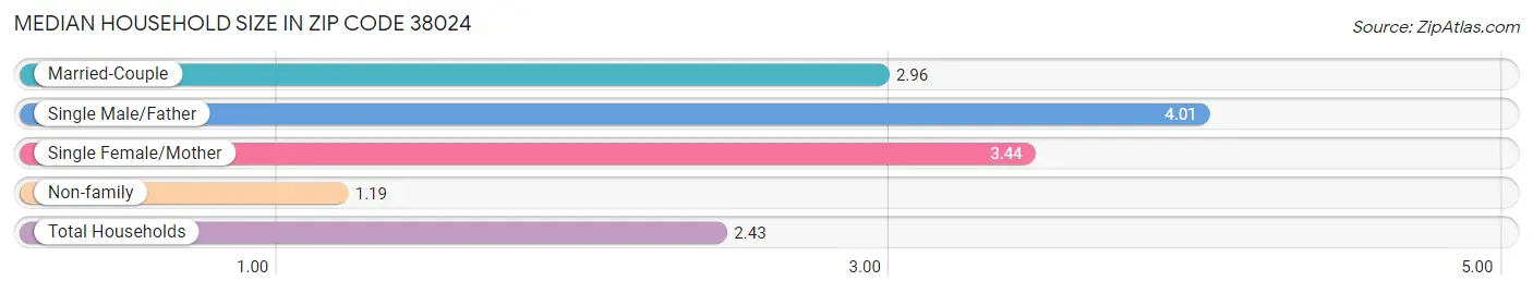 Median Household Size in Zip Code 38024