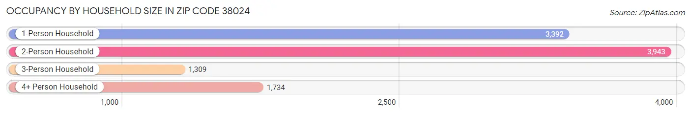 Occupancy by Household Size in Zip Code 38024