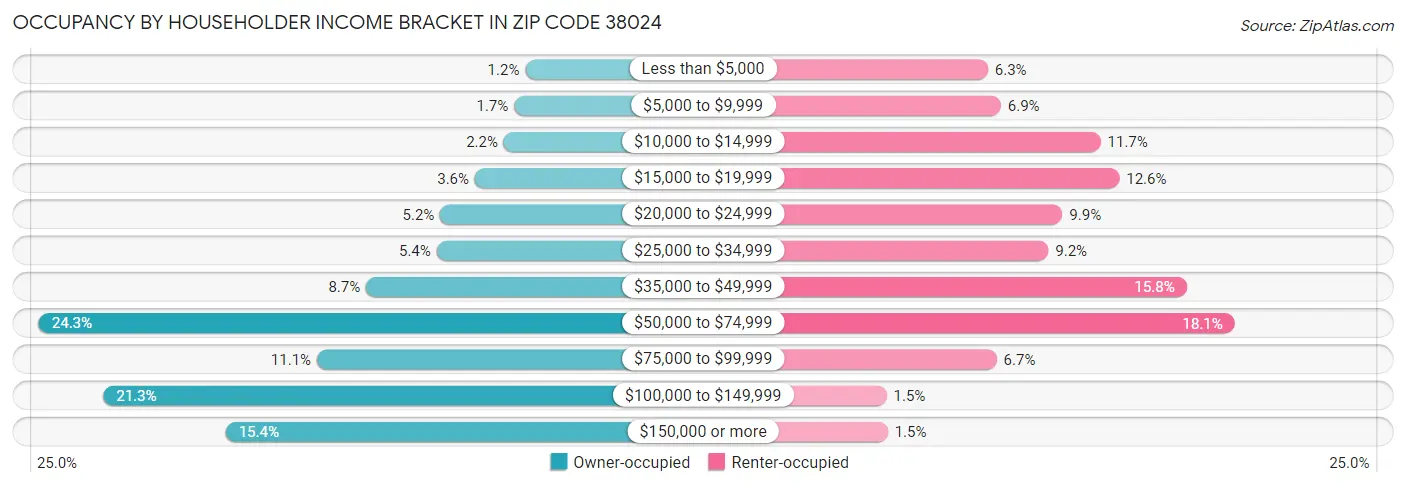 Occupancy by Householder Income Bracket in Zip Code 38024