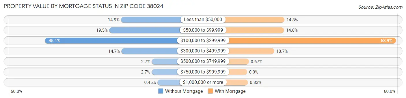 Property Value by Mortgage Status in Zip Code 38024