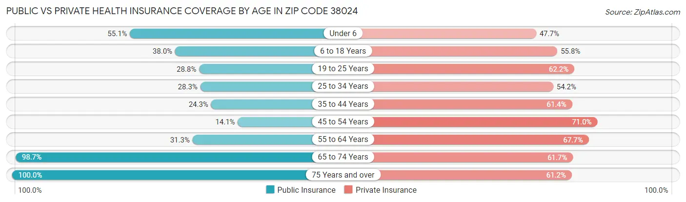 Public vs Private Health Insurance Coverage by Age in Zip Code 38024