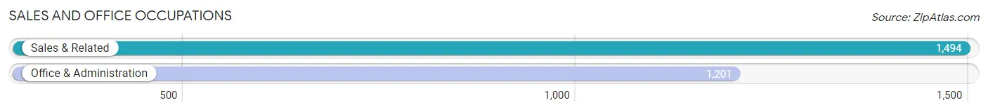 Sales and Office Occupations in Zip Code 38024