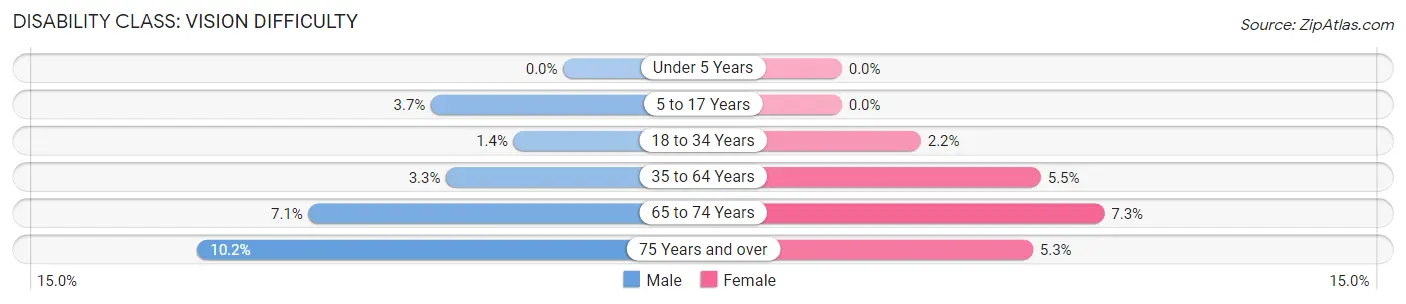 Disability in Zip Code 38024: <span>Vision Difficulty</span>