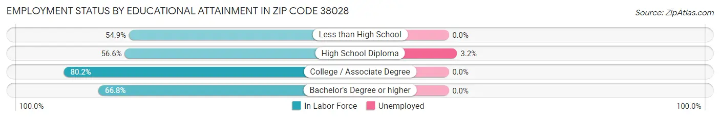 Employment Status by Educational Attainment in Zip Code 38028