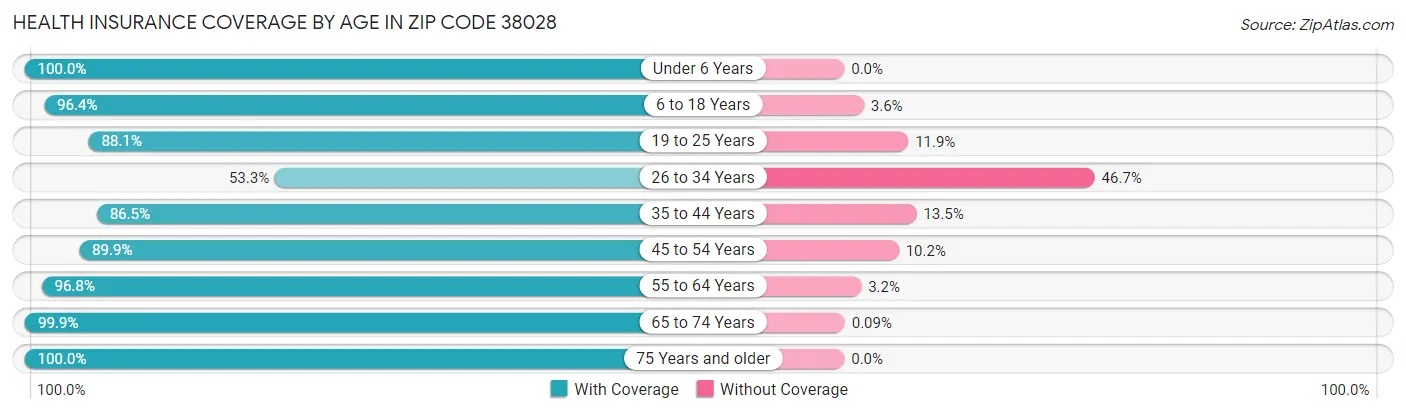 Health Insurance Coverage by Age in Zip Code 38028