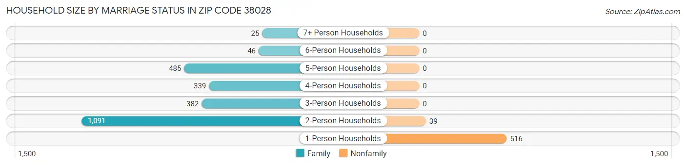Household Size by Marriage Status in Zip Code 38028