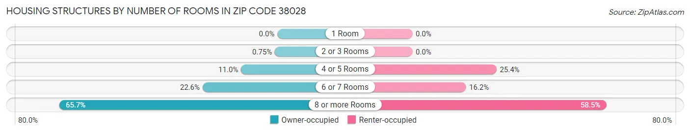 Housing Structures by Number of Rooms in Zip Code 38028