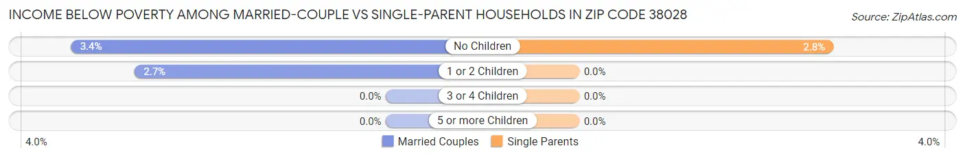 Income Below Poverty Among Married-Couple vs Single-Parent Households in Zip Code 38028