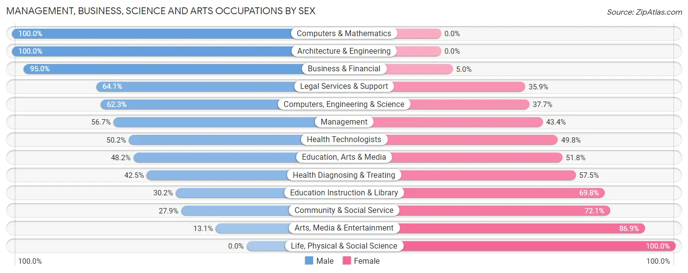 Management, Business, Science and Arts Occupations by Sex in Zip Code 38028