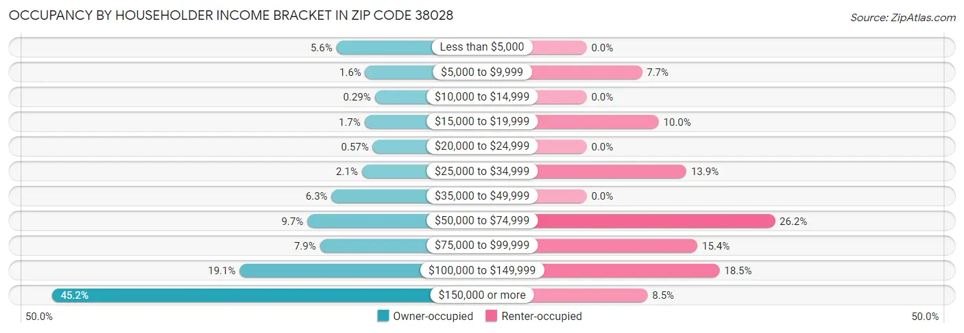 Occupancy by Householder Income Bracket in Zip Code 38028