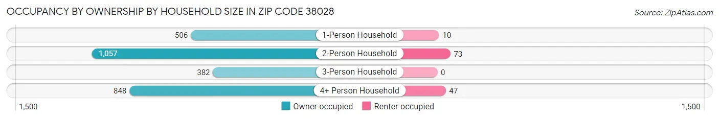 Occupancy by Ownership by Household Size in Zip Code 38028