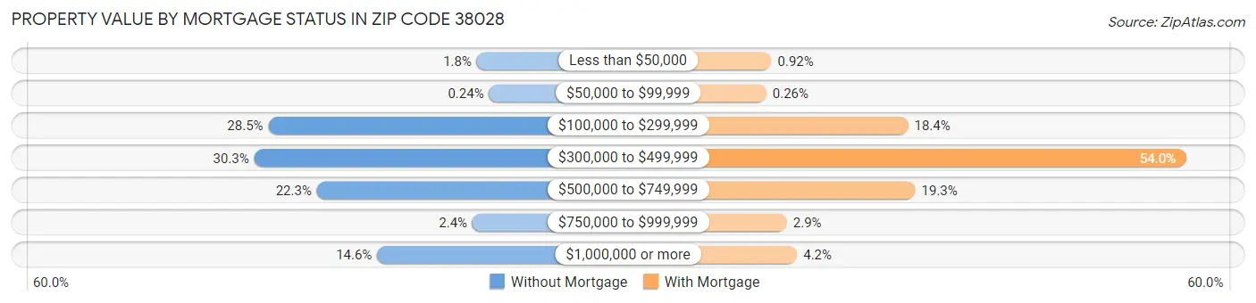 Property Value by Mortgage Status in Zip Code 38028
