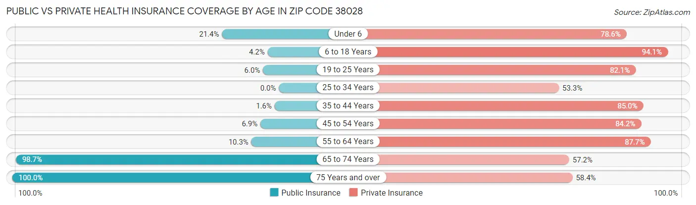 Public vs Private Health Insurance Coverage by Age in Zip Code 38028