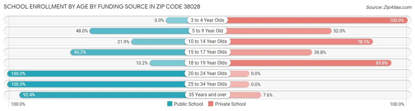 School Enrollment by Age by Funding Source in Zip Code 38028