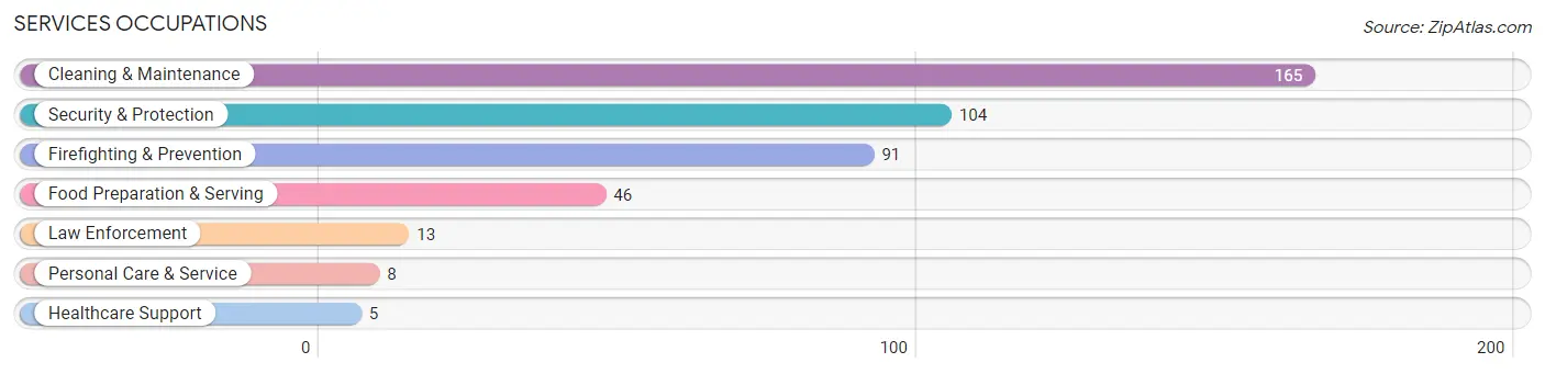 Services Occupations in Zip Code 38028