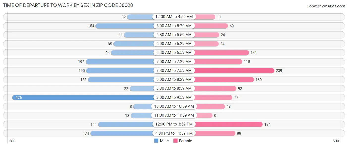 Time of Departure to Work by Sex in Zip Code 38028