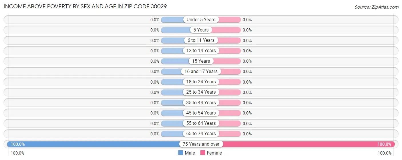 Income Above Poverty by Sex and Age in Zip Code 38029