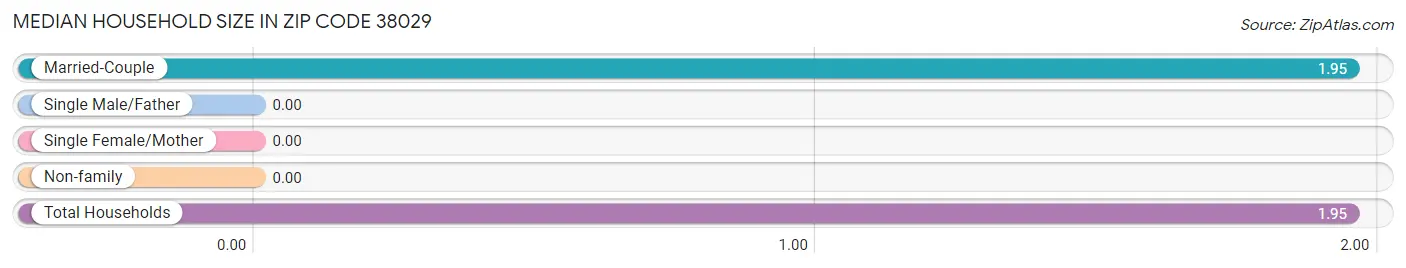 Median Household Size in Zip Code 38029