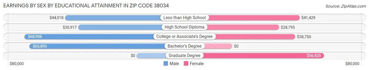 Earnings by Sex by Educational Attainment in Zip Code 38034