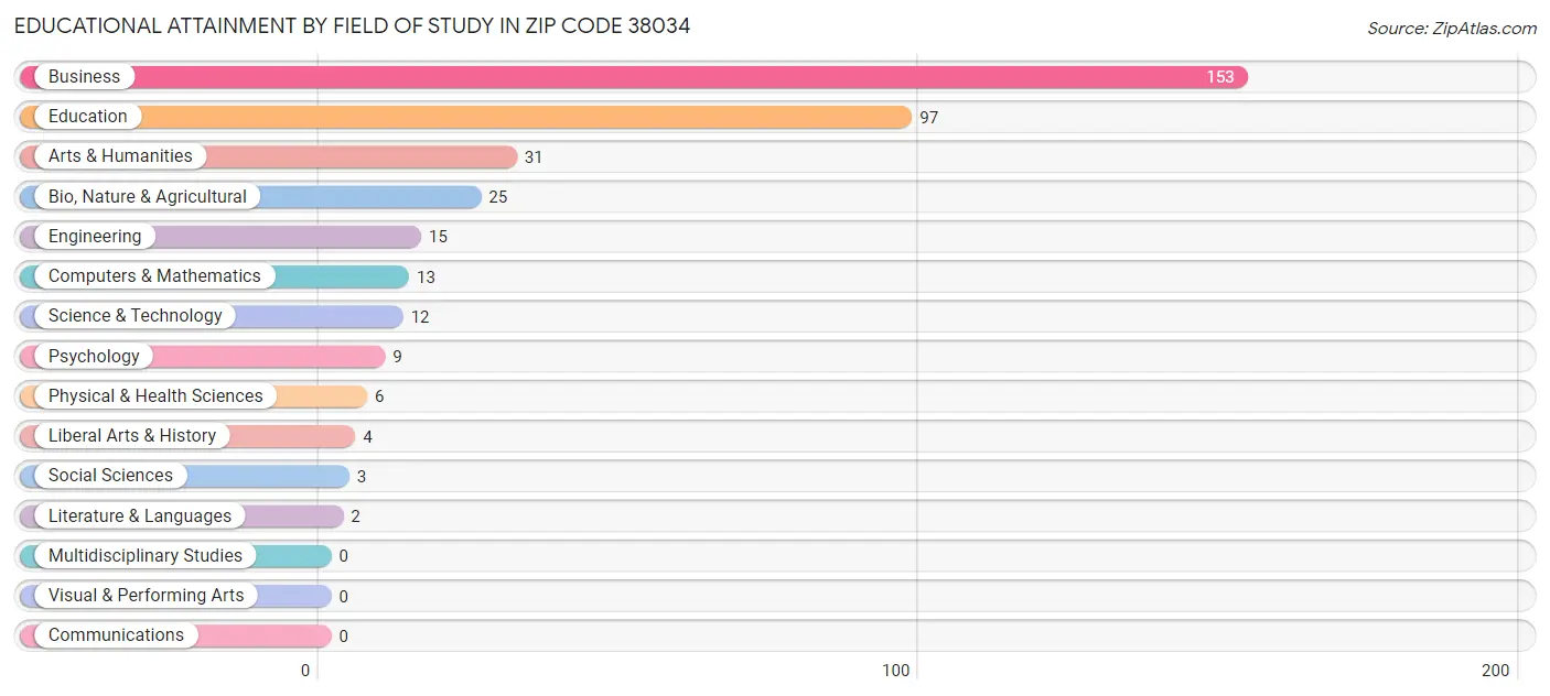 Educational Attainment by Field of Study in Zip Code 38034