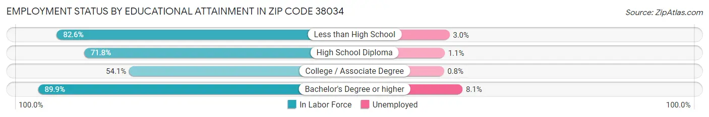 Employment Status by Educational Attainment in Zip Code 38034