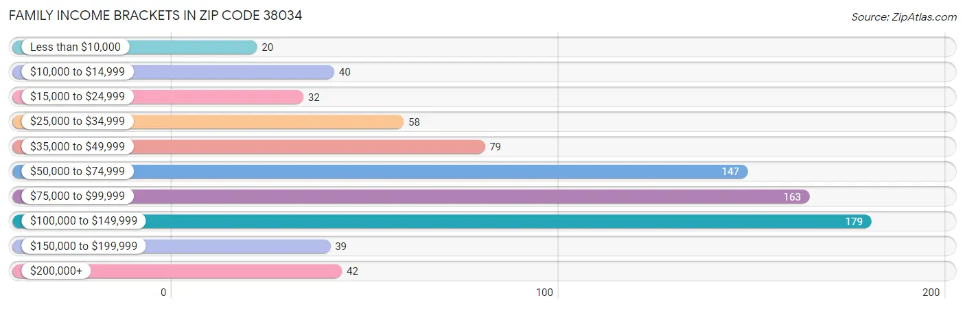 Family Income Brackets in Zip Code 38034