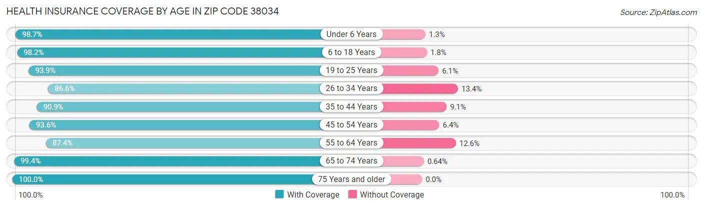 Health Insurance Coverage by Age in Zip Code 38034
