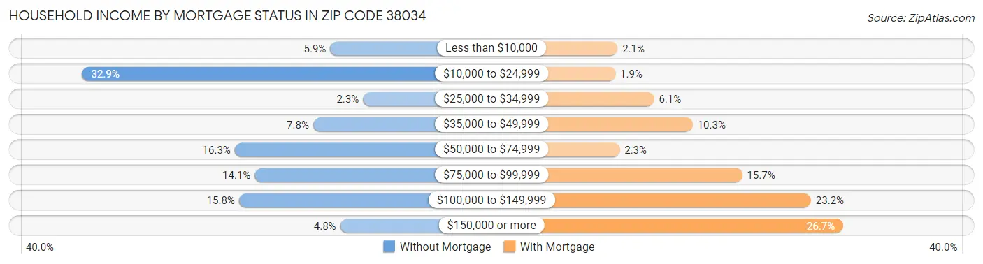 Household Income by Mortgage Status in Zip Code 38034