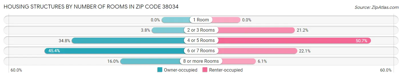 Housing Structures by Number of Rooms in Zip Code 38034