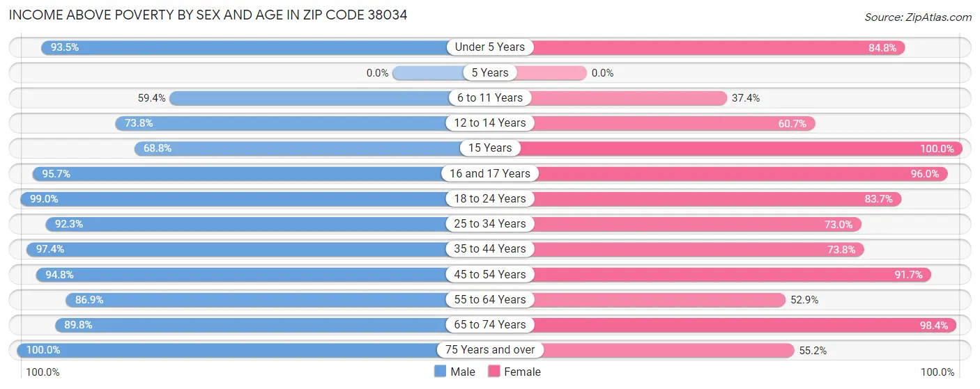 Income Above Poverty by Sex and Age in Zip Code 38034