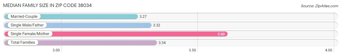 Median Family Size in Zip Code 38034