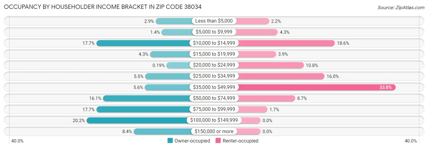 Occupancy by Householder Income Bracket in Zip Code 38034