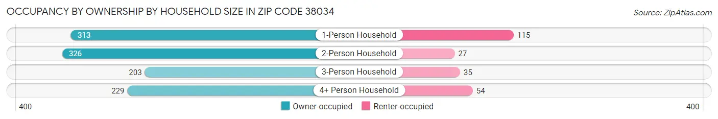Occupancy by Ownership by Household Size in Zip Code 38034