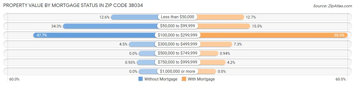 Property Value by Mortgage Status in Zip Code 38034