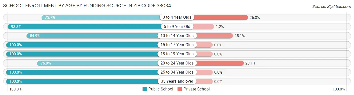 School Enrollment by Age by Funding Source in Zip Code 38034