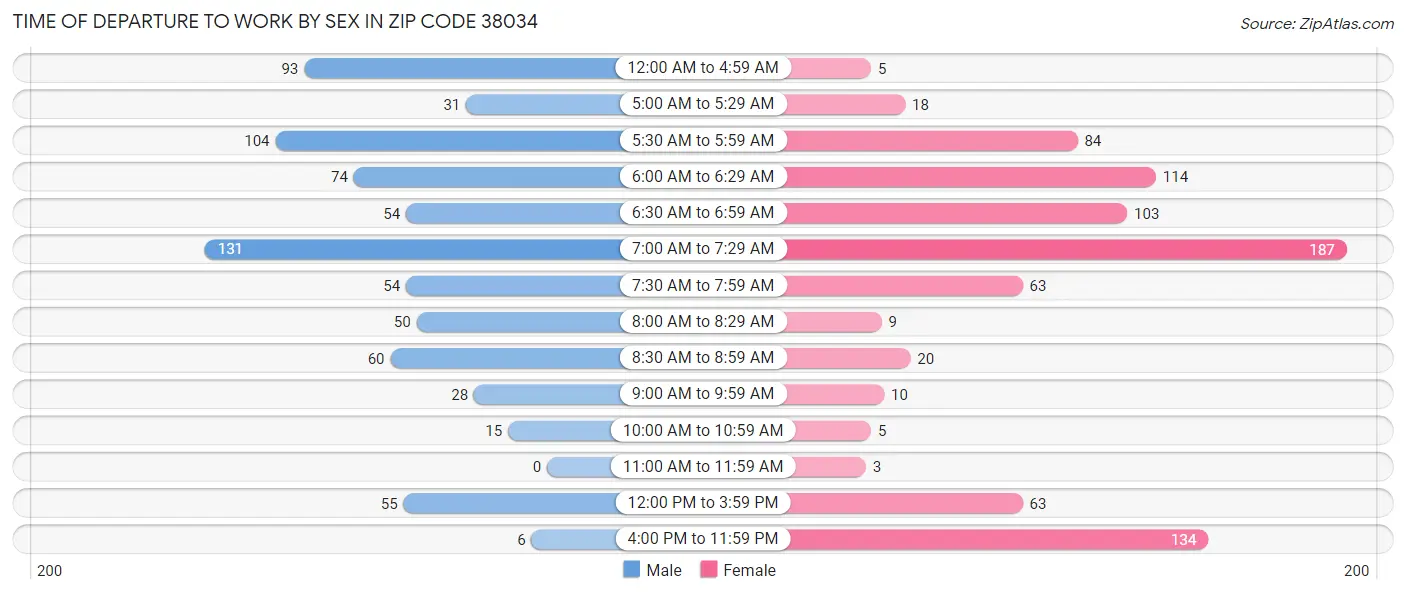 Time of Departure to Work by Sex in Zip Code 38034