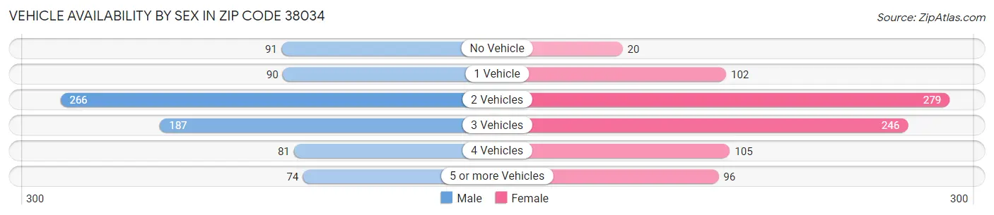 Vehicle Availability by Sex in Zip Code 38034