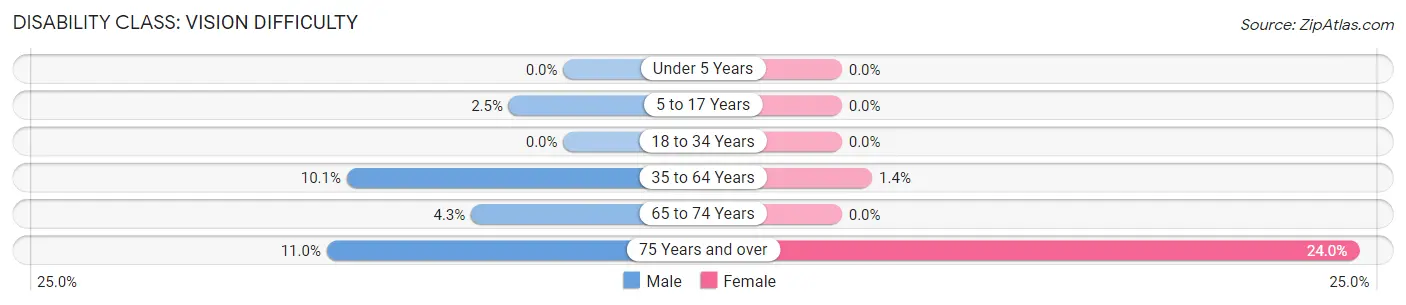 Disability in Zip Code 38034: <span>Vision Difficulty</span>