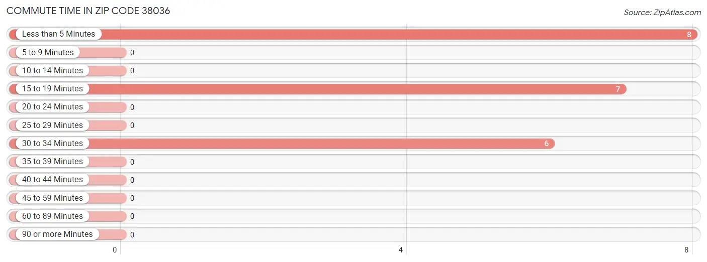 Commute Time in Zip Code 38036