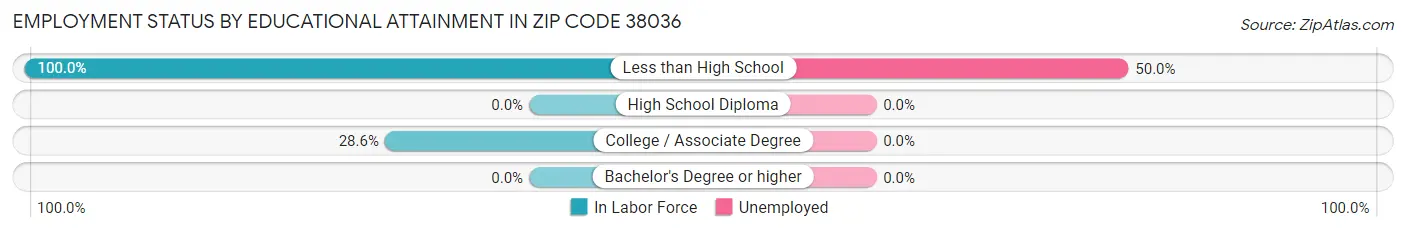 Employment Status by Educational Attainment in Zip Code 38036