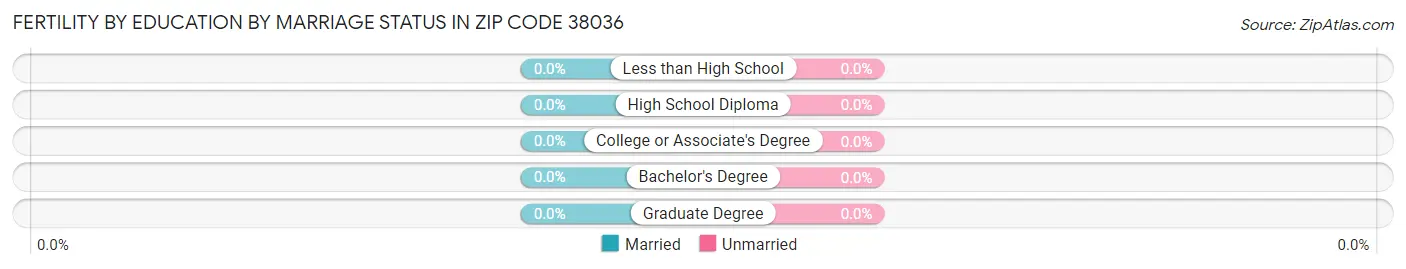 Female Fertility by Education by Marriage Status in Zip Code 38036