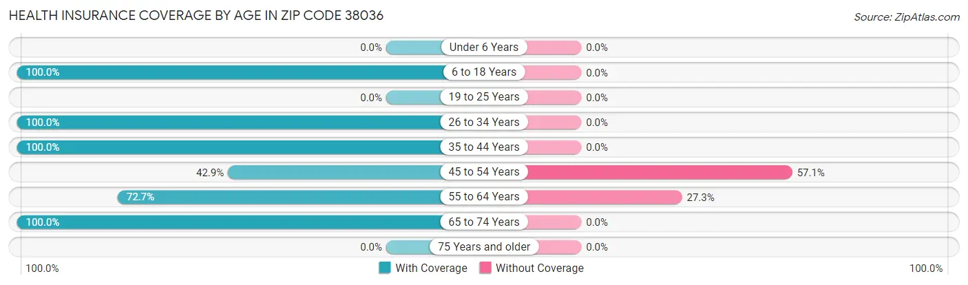 Health Insurance Coverage by Age in Zip Code 38036