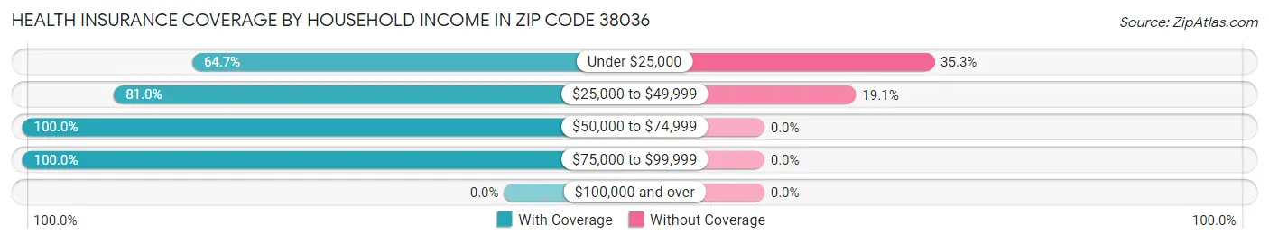 Health Insurance Coverage by Household Income in Zip Code 38036
