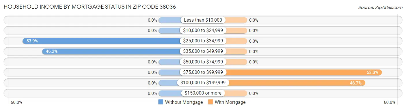 Household Income by Mortgage Status in Zip Code 38036