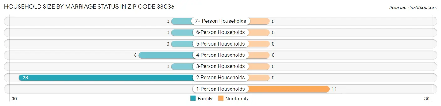 Household Size by Marriage Status in Zip Code 38036
