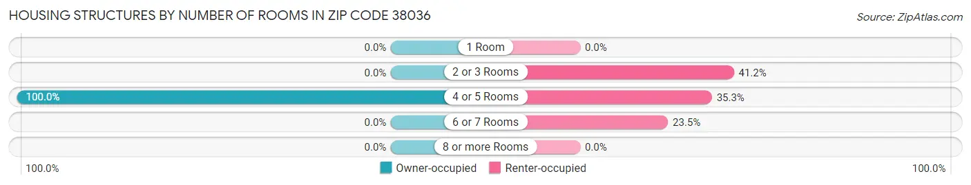Housing Structures by Number of Rooms in Zip Code 38036