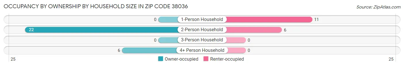 Occupancy by Ownership by Household Size in Zip Code 38036