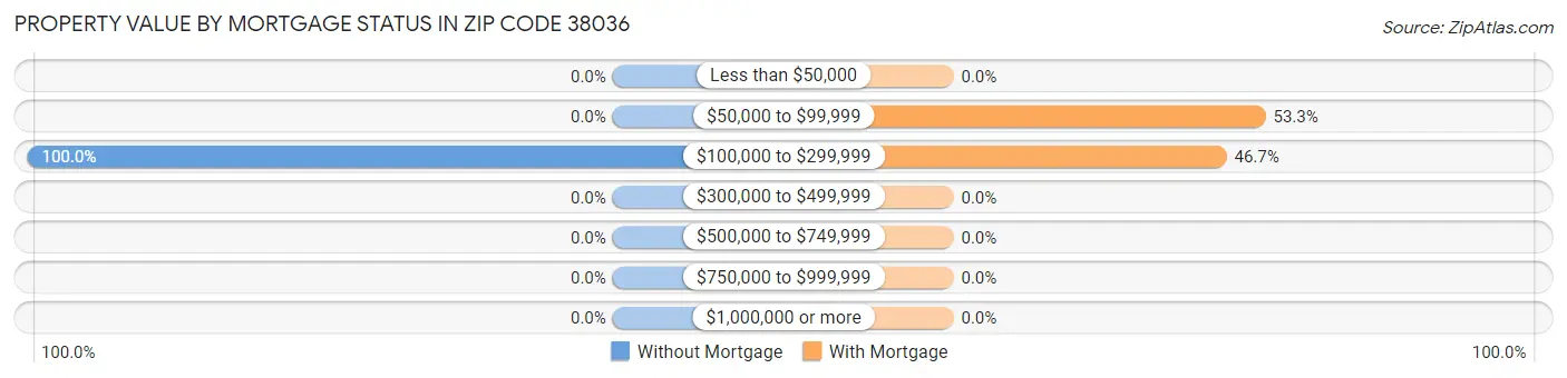 Property Value by Mortgage Status in Zip Code 38036
