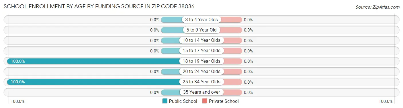 School Enrollment by Age by Funding Source in Zip Code 38036
