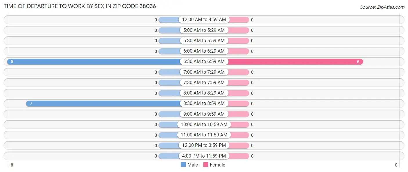 Time of Departure to Work by Sex in Zip Code 38036